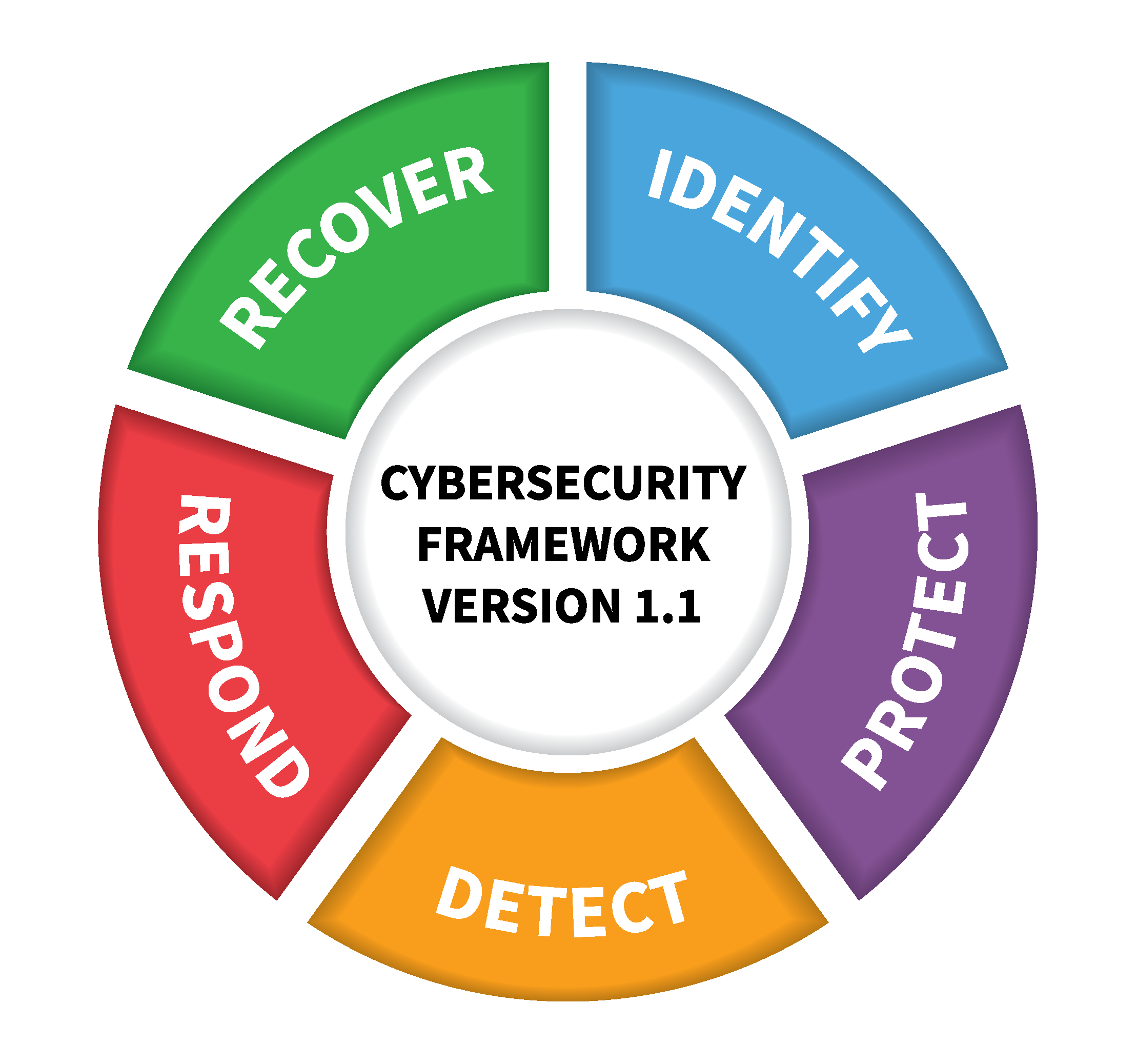 Das Nist Framework Für Cybersicherheit